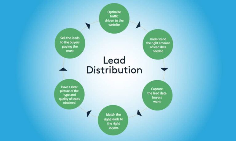 Lead Distribution graph