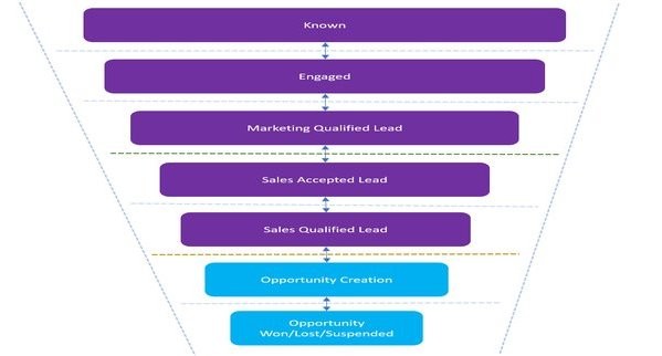 Optimizing Your Lead Management Workflow for Efficiency and ...