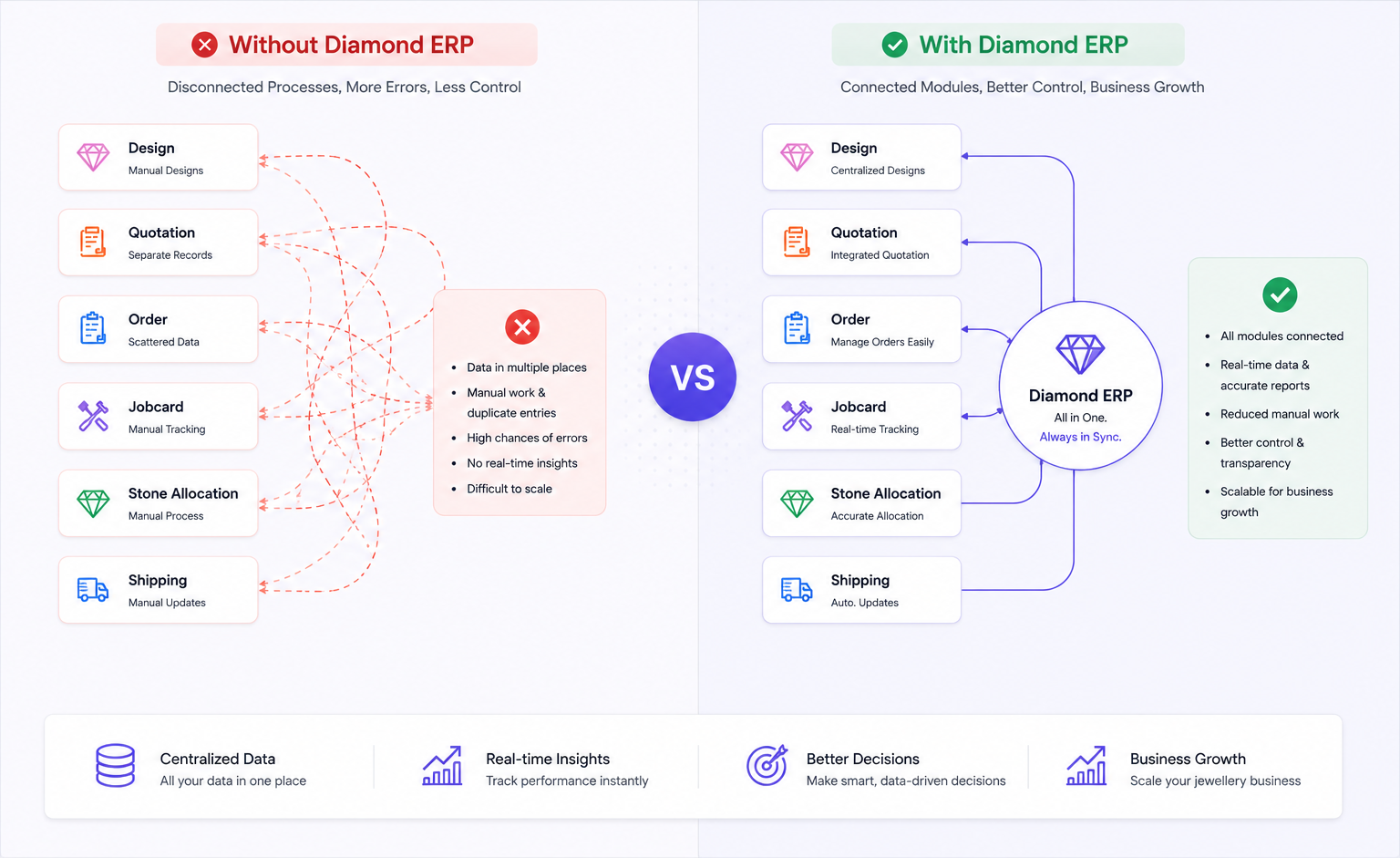 Without Diamond ERP vs With Diamond ERP