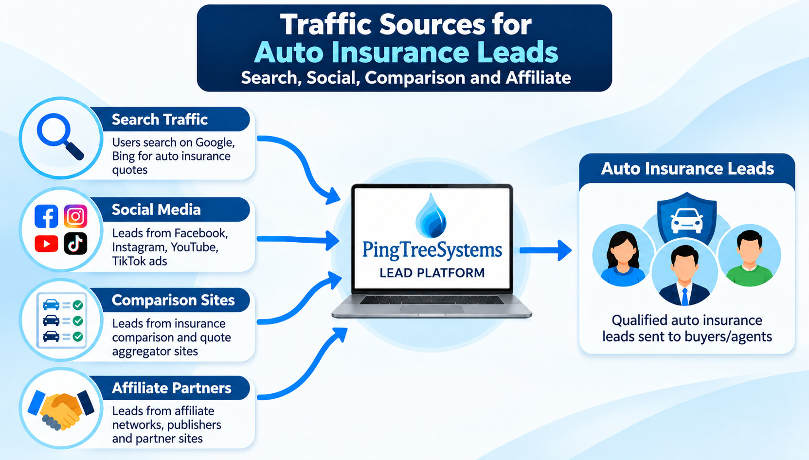 Traffic sources for auto insurance leads: search, social, comparison and affiliate