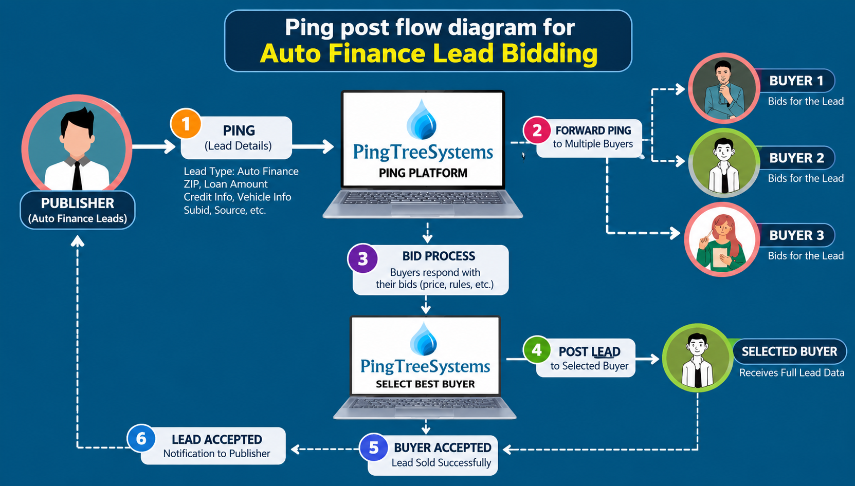 Ping post flow diagram for auto finance lead bidding