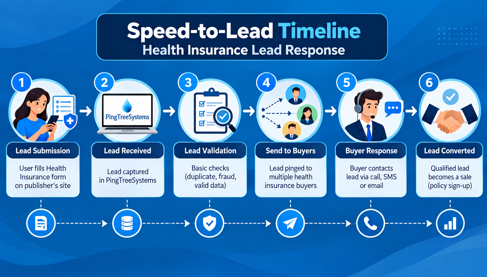 Speed-to-lead timeline showing health insurance lead response from seconds to hours