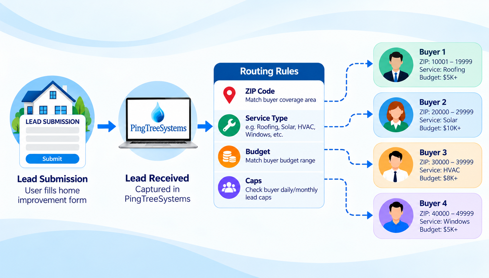 Routing rules for home improvement leads: ZIP code, service type, budget and caps