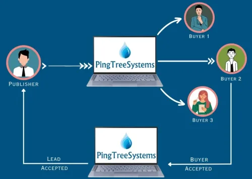 ping-post-leads